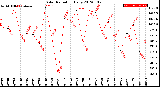 Milwaukee Weather Solar Radiation<br>Daily