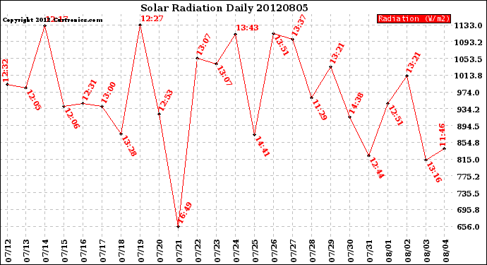 Milwaukee Weather Solar Radiation<br>Daily