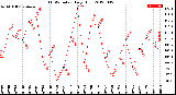 Milwaukee Weather THSW Index<br>Daily High