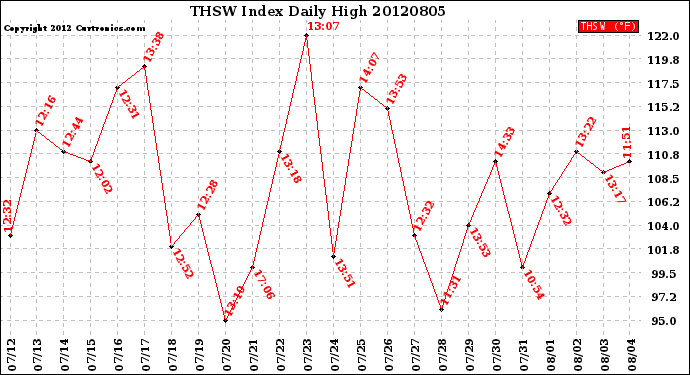 Milwaukee Weather THSW Index<br>Daily High