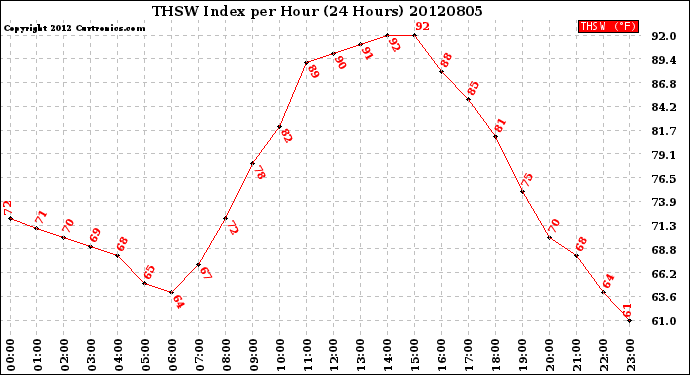 Milwaukee Weather THSW Index<br>per Hour<br>(24 Hours)