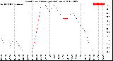 Milwaukee Weather Wind Speed<br>Average<br>(24 Hours)