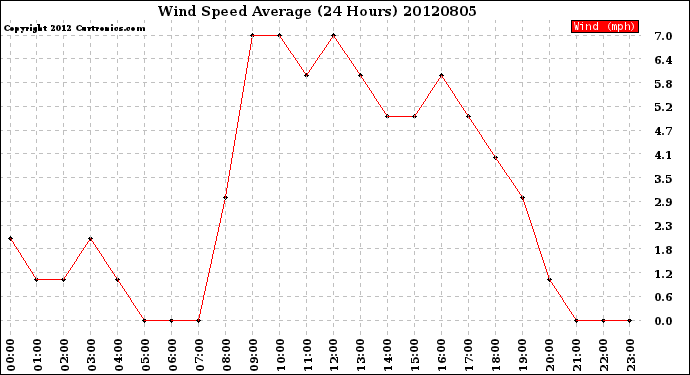 Milwaukee Weather Wind Speed<br>Average<br>(24 Hours)