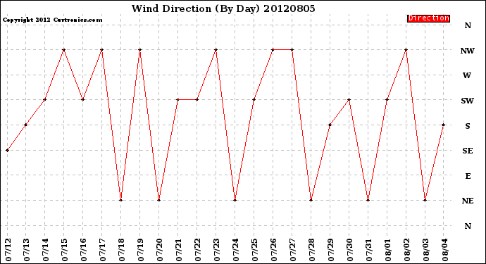 Milwaukee Weather Wind Direction<br>(By Day)