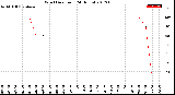 Milwaukee Weather Wind Direction<br>(24 Hours)