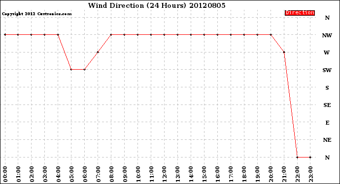 Milwaukee Weather Wind Direction<br>(24 Hours)