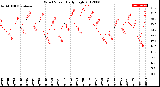 Milwaukee Weather Wind Speed<br>Daily High