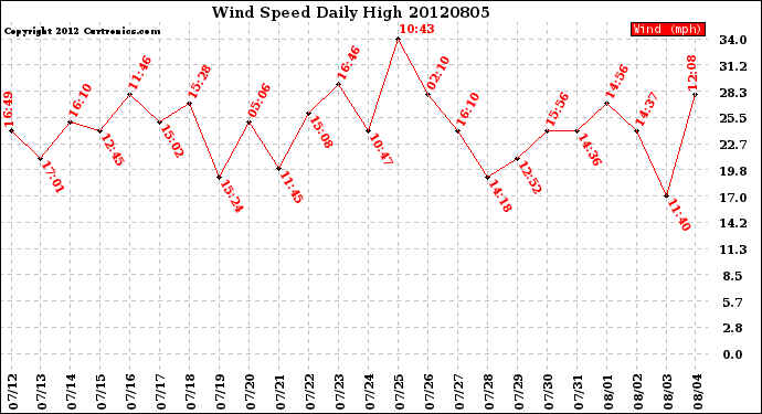 Milwaukee Weather Wind Speed<br>Daily High