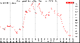 Milwaukee Weather Wind Speed<br>Hourly High<br>(24 Hours)