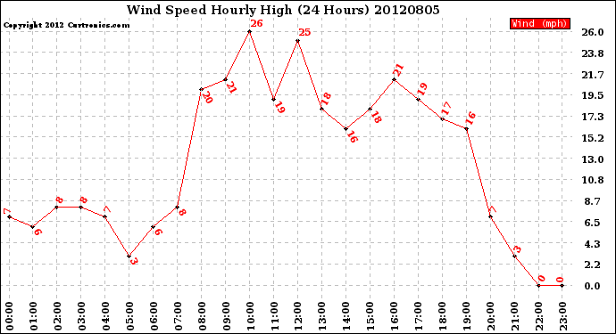 Milwaukee Weather Wind Speed<br>Hourly High<br>(24 Hours)