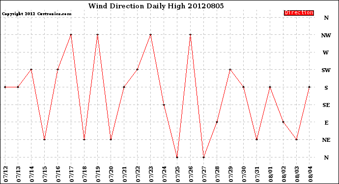 Milwaukee Weather Wind Direction<br>Daily High