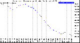 Milwaukee Weather Barometric Pressure<br>per Minute<br>(24 Hours)