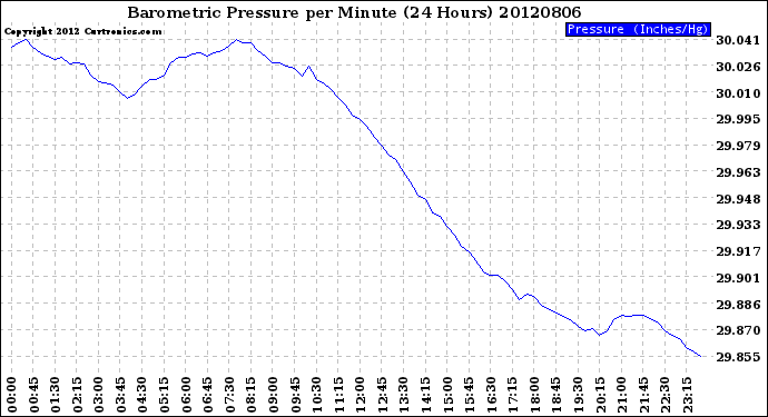 Milwaukee Weather Barometric Pressure<br>per Minute<br>(24 Hours)