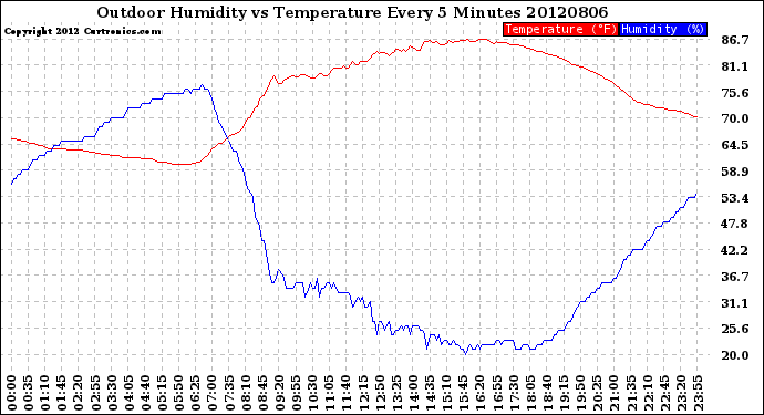 Milwaukee Weather Outdoor Humidity<br>vs Temperature<br>Every 5 Minutes