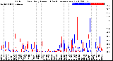 Milwaukee Weather Outdoor Rain<br>Daily Amount<br>(Past/Previous Year)