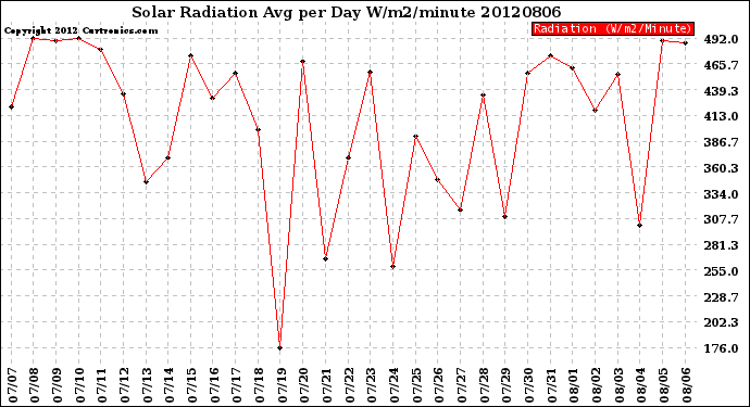 Milwaukee Weather Solar Radiation<br>Avg per Day W/m2/minute