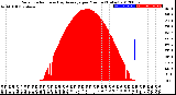 Milwaukee Weather Solar Radiation<br>& Day Average<br>per Minute<br>(Today)