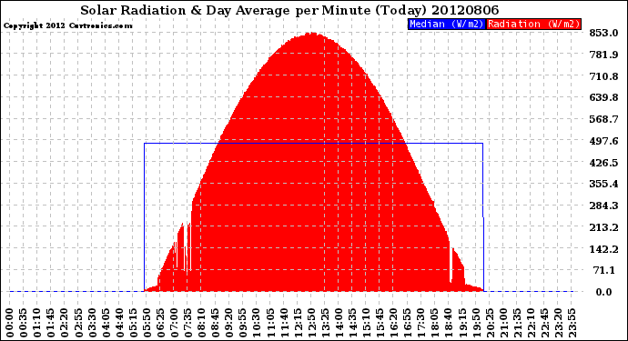 Milwaukee Weather Solar Radiation<br>& Day Average<br>per Minute<br>(Today)