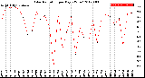 Milwaukee Weather Solar Radiation<br>per Day KW/m2