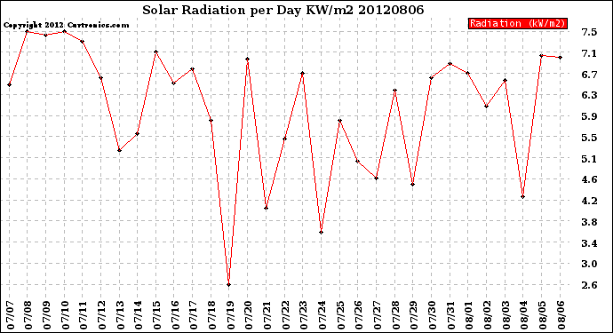 Milwaukee Weather Solar Radiation<br>per Day KW/m2