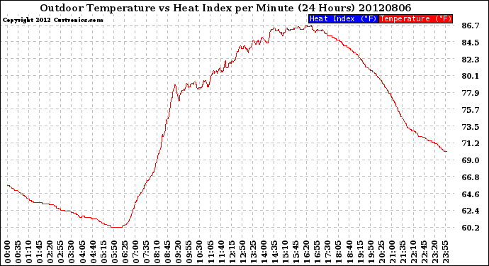 Milwaukee Weather Outdoor Temperature<br>vs Heat Index<br>per Minute<br>(24 Hours)