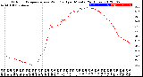 Milwaukee Weather Outdoor Temperature<br>vs Wind Chill<br>per Minute<br>(24 Hours)