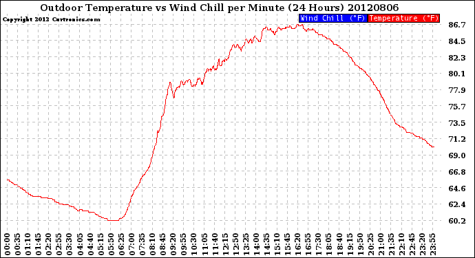 Milwaukee Weather Outdoor Temperature<br>vs Wind Chill<br>per Minute<br>(24 Hours)