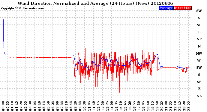 Milwaukee Weather Wind Direction<br>Normalized and Average<br>(24 Hours) (New)