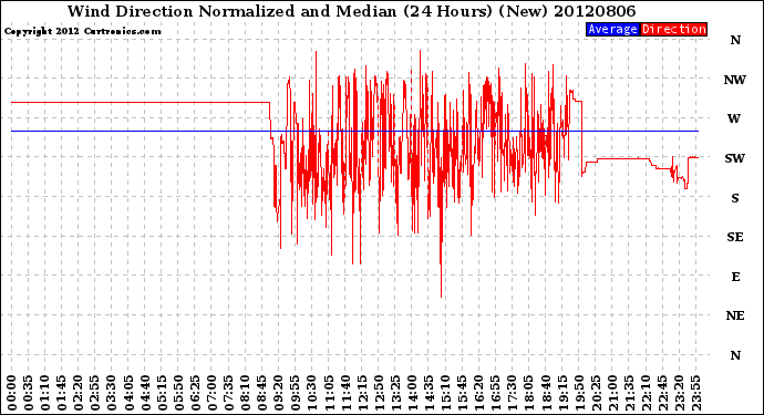 Milwaukee Weather Wind Direction<br>Normalized and Median<br>(24 Hours) (New)