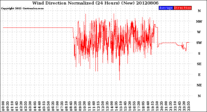 Milwaukee Weather Wind Direction<br>Normalized<br>(24 Hours) (New)