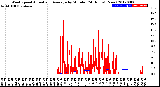 Milwaukee Weather Wind Speed<br>Actual and Average<br>by Minute<br>(24 Hours) (New)