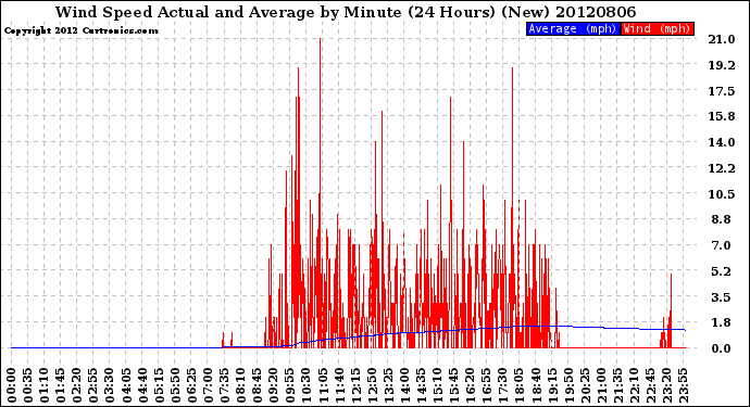 Milwaukee Weather Wind Speed<br>Actual and Average<br>by Minute<br>(24 Hours) (New)