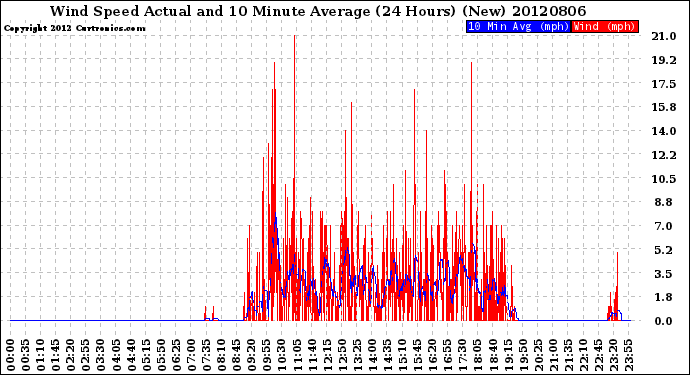 Milwaukee Weather Wind Speed<br>Actual and 10 Minute<br>Average<br>(24 Hours) (New)