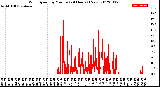 Milwaukee Weather Wind Speed<br>by Minute<br>(24 Hours) (New)