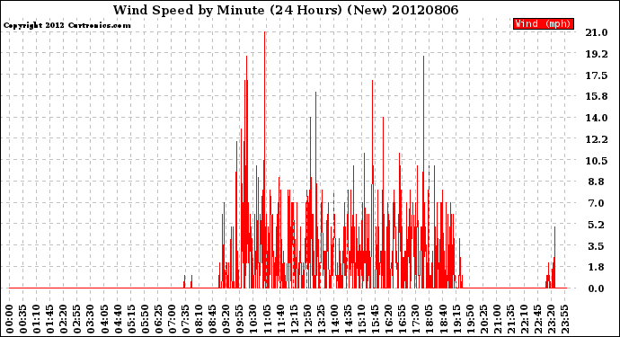 Milwaukee Weather Wind Speed<br>by Minute<br>(24 Hours) (New)