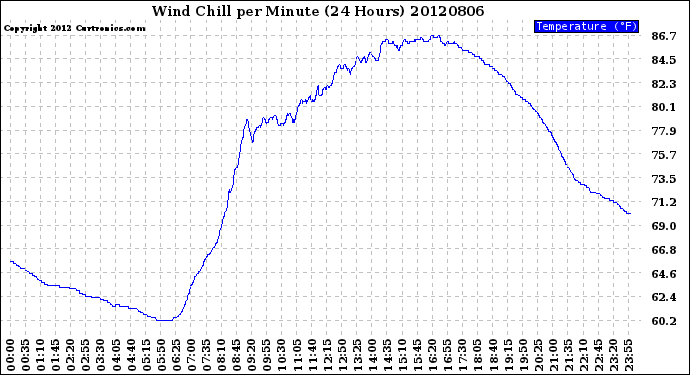 Milwaukee Weather Wind Chill<br>per Minute<br>(24 Hours)