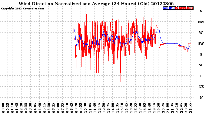 Milwaukee Weather Wind Direction<br>Normalized and Average<br>(24 Hours) (Old)