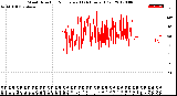 Milwaukee Weather Wind Direction<br>Normalized<br>(24 Hours) (Old)