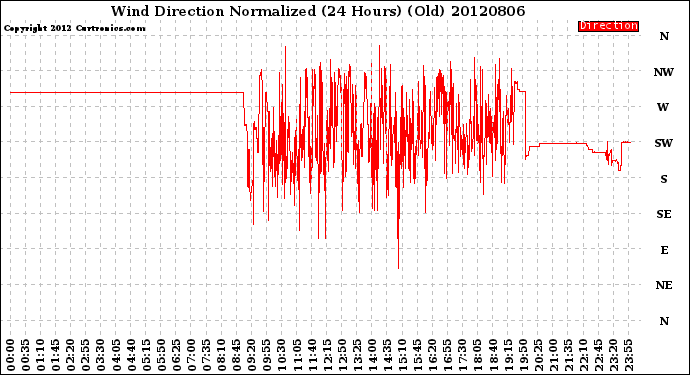 Milwaukee Weather Wind Direction<br>Normalized<br>(24 Hours) (Old)