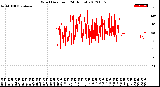 Milwaukee Weather Wind Direction<br>(24 Hours)