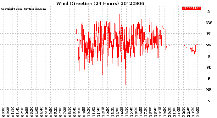 Milwaukee Weather Wind Direction<br>(24 Hours)