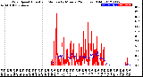 Milwaukee Weather Wind Speed<br>Actual and Median<br>by Minute<br>(24 Hours) (Old)