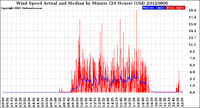 Milwaukee Weather Wind Speed<br>Actual and Median<br>by Minute<br>(24 Hours) (Old)