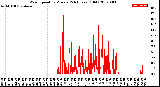 Milwaukee Weather Wind Speed<br>by Minute<br>(24 Hours) (Old)