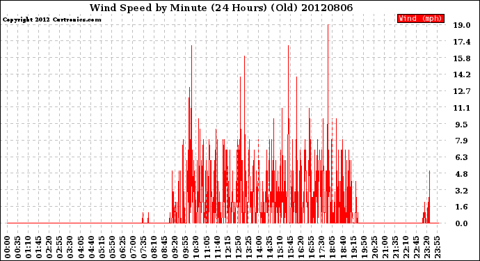 Milwaukee Weather Wind Speed<br>by Minute<br>(24 Hours) (Old)