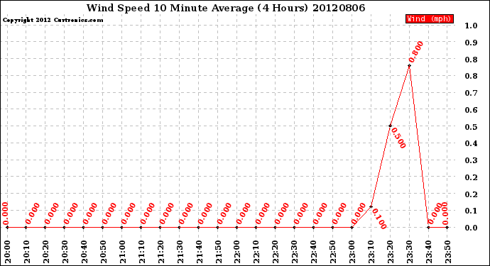 Milwaukee Weather Wind Speed<br>10 Minute Average<br>(4 Hours)