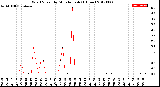 Milwaukee Weather Wind Speed<br>by Minute mph<br>(1 Hour)