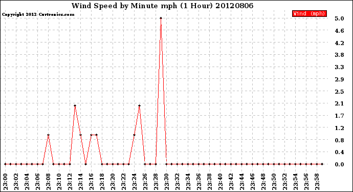 Milwaukee Weather Wind Speed<br>by Minute mph<br>(1 Hour)