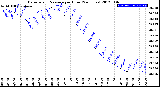 Milwaukee Weather Barometric Pressure<br>per Hour<br>(24 Hours)