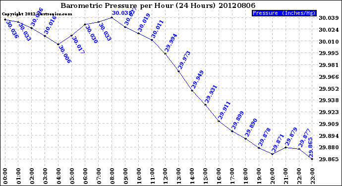 Milwaukee Weather Barometric Pressure<br>per Hour<br>(24 Hours)